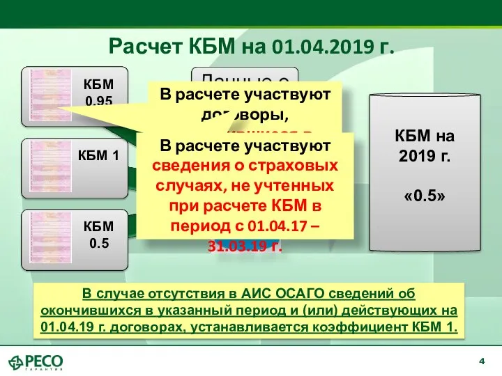 Расчет КБМ на 01.04.2019 г. КБМ 0.5 КБМ 1 КБМ 0.95