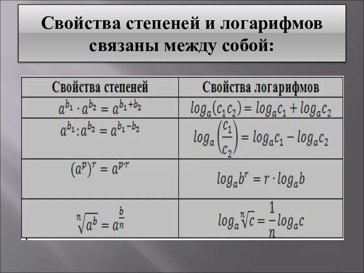 Свойства степеней и логарифмов связаны между собой: