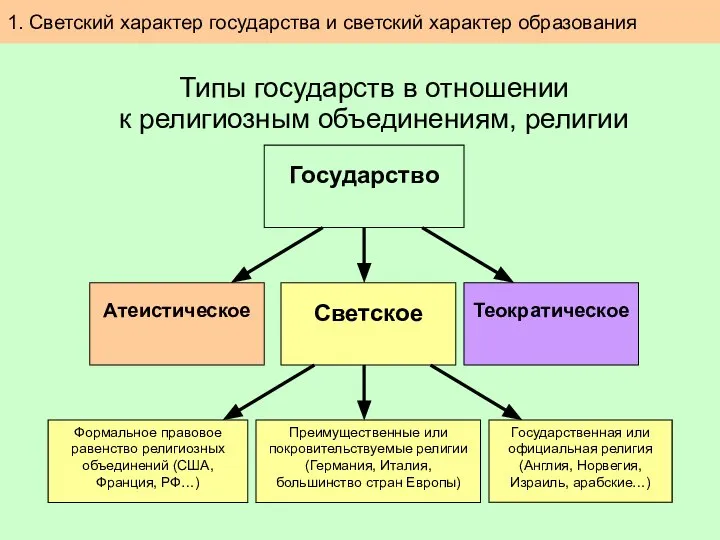 Типы государств в отношении к религиозным объединениям, религии 1. Светский характер государства и светский характер образования