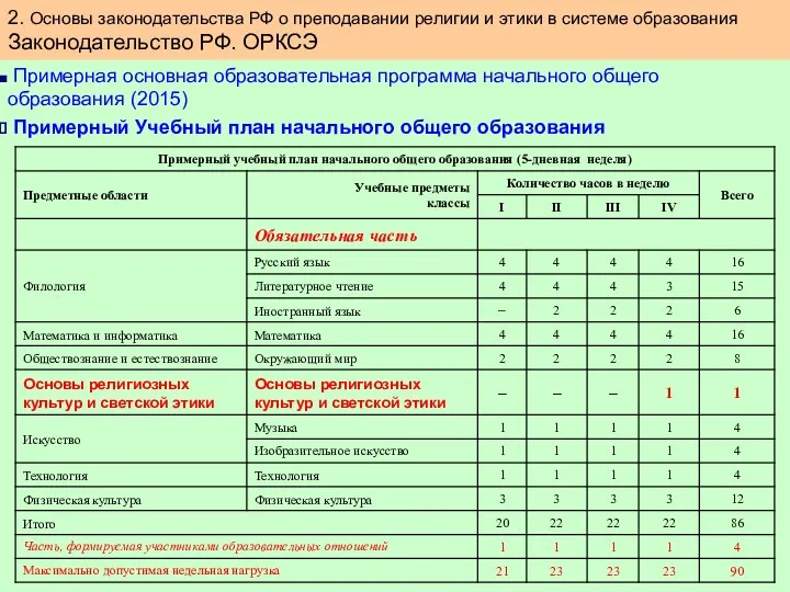 2. Основы законодательства РФ о преподавании религии и этики в системе