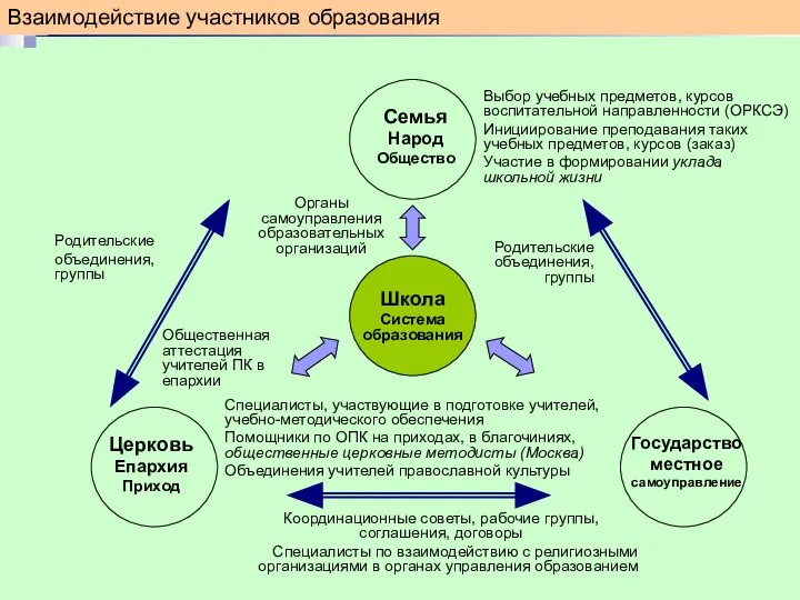 Школа Система образования Государство местное самоуправление Церковь Епархия Приход Семья Народ