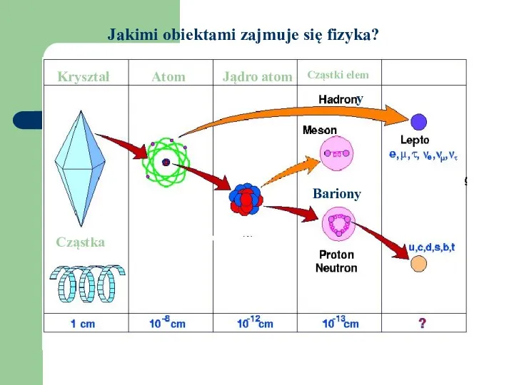 Jakimi obiektami zajmuje się fizyka? Kryształ Atom Jądro atom Cząstki elem