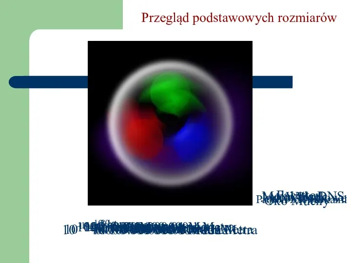 100=1 Metr 10-1=0.1 Metra 10-2=0.01 Metra 10-6=0.000 001 Metra 10-7=0.000 000 1 Metra Przegląd podstawowych rozmiarów