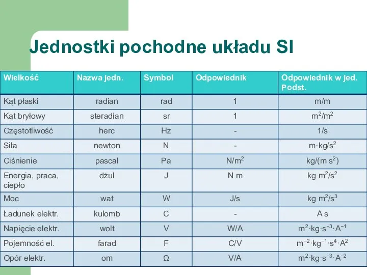 Jednostki pochodne układu SI