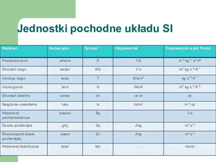 Jednostki pochodne układu SI