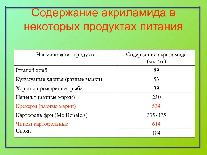 Содержание акриламида в некоторых продуктах питания