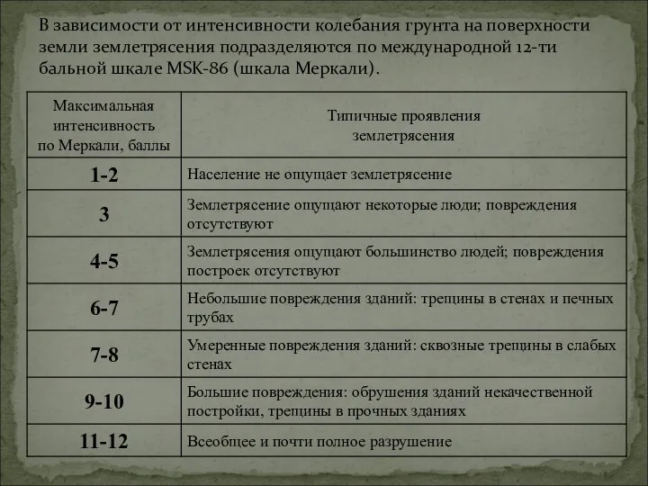 В зависимости от интенсивности колебания грунта на поверхности земли землетрясения подразделяются