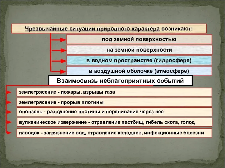 Чрезвычайные ситуации природного характера возникают: под земной поверхностью на земной поверхности