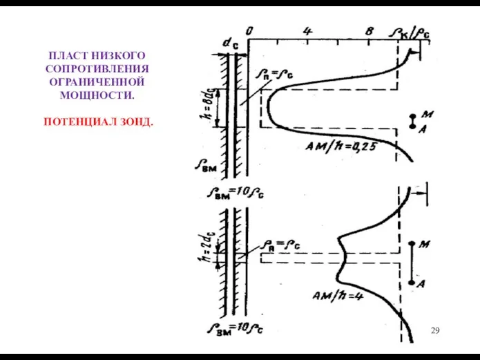 ПЛАСТ НИЗКОГО СОПРОТИВЛЕНИЯ ОГРАНИЧЕННОЙ МОЩНОСТИ. ПОТЕНЦИАЛ ЗОНД.