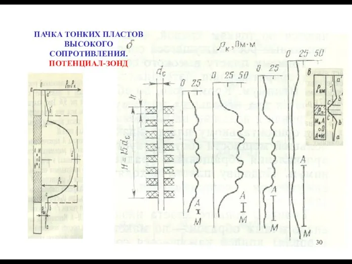 ПАЧКА ТОНКИХ ПЛАСТОВ ВЫСОКОГО СОПРОТИВЛЕНИЯ. ПОТЕНЦИАЛ-ЗОНД