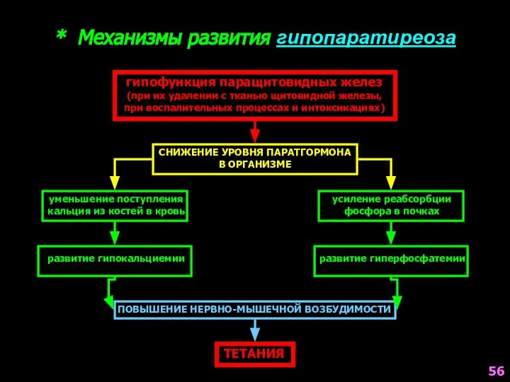 * Механизмы развития гипопаратиреоза гипофункция паращитовидных желез (при их удалении с