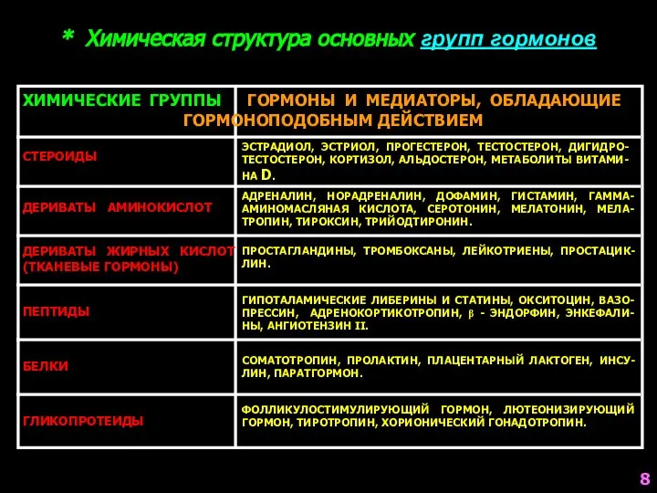 * Химическая структура основных групп гормонов ХИМИЧЕСКИЕ ГРУППЫ ГОРМОНЫ И МЕДИАТОРЫ,