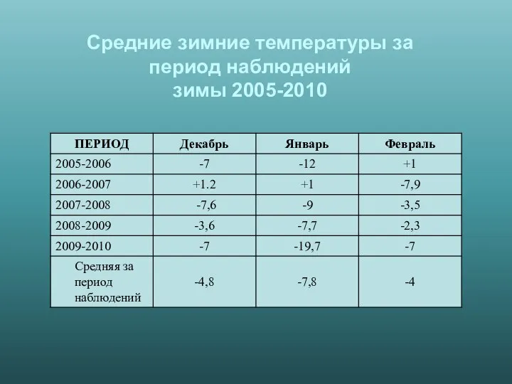 Средние зимние температуры за период наблюдений зимы 2005-2010