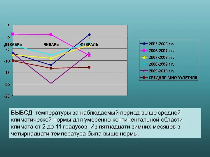 ВЫВОД: температуры за наблюдаемый период выше средней климатической нормы для умеренно-континентальной