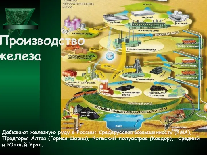 Производство железа Добывают железную руду в России: Средерусская возвышенность (КМА), Предгорья