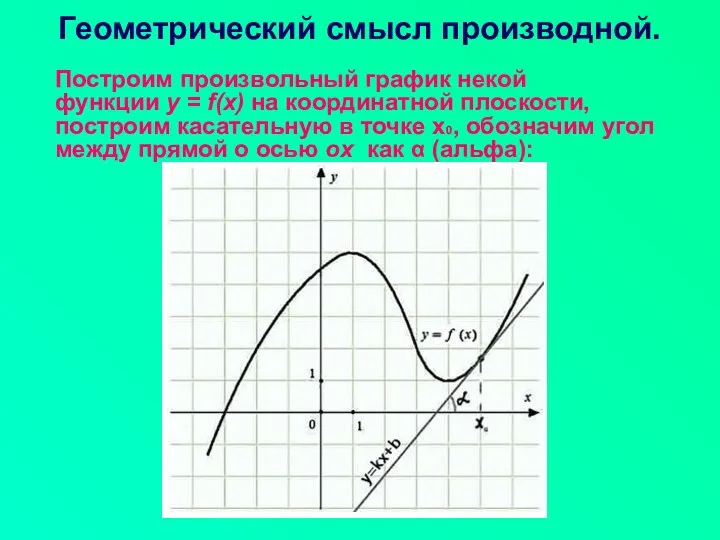 Геометрический смысл производной. Построим произвольный график некой функции y = f(x)