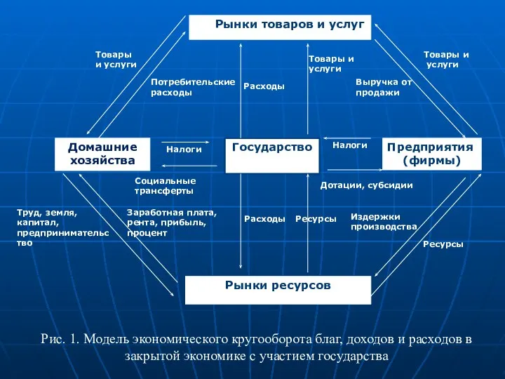 Рынки товаров и услуг Рынки ресурсов Домашние хозяйства Предприятия (фирмы) Государство