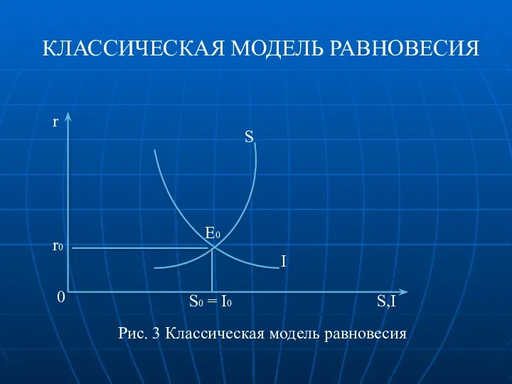 КЛАССИЧЕСКАЯ МОДЕЛЬ РАВНОВЕСИЯ Рис. 3 Классическая модель равновесия 0 r S,I