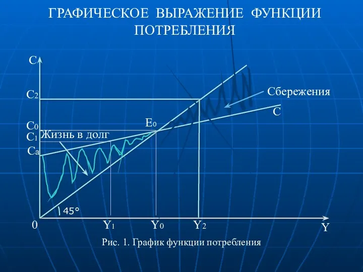 ГРАФИЧЕСКОЕ ВЫРАЖЕНИЕ ФУНКЦИИ ПОТРЕБЛЕНИЯ Рис. 1. График функции потребления Y C