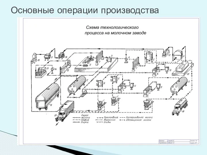 Основные операции производства