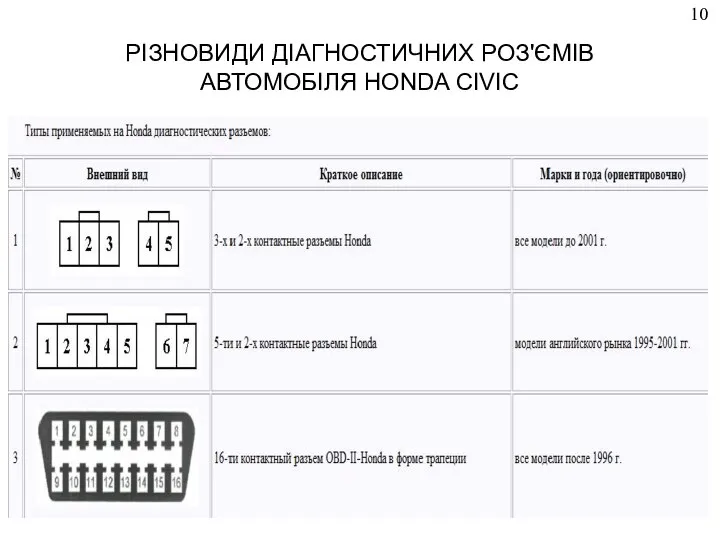 РІЗНОВИДИ ДІАГНОСТИЧНИХ РОЗ'ЄМІВ АВТОМОБІЛЯ HONDA CIVIC 10