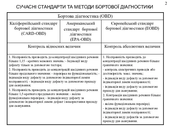 СУЧАСНІ СТАНДАРТИ ТА МЕТОДИ БОРТОВОЇ ДІАГНОСТИКИ 2