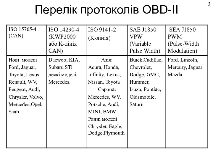 Перелік протоколів ОВD-II 3