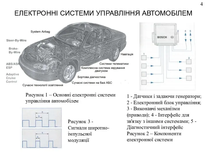 ЕЛЕКТРОННІ СИСТЕМИ УПРАВЛІННЯ АВТОМОБІЛЕМ 4 Рисунок 1 – Основні електронні системи