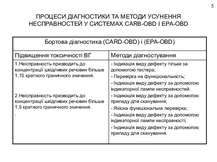 ПРОЦЕСИ ДІАГНОСТИКИ ТА МЕТОДИ УСУНЕННЯ НЕСПРАВНОСТЕЙ У СИСТЕМАХ CARB-OBD І EPA-OBD 5