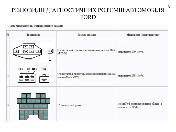 РІЗНОВИДИ ДІАГНОСТИЧНИХ РОЗ'ЄМІВ АВТОМОБІЛЯ FORD 9