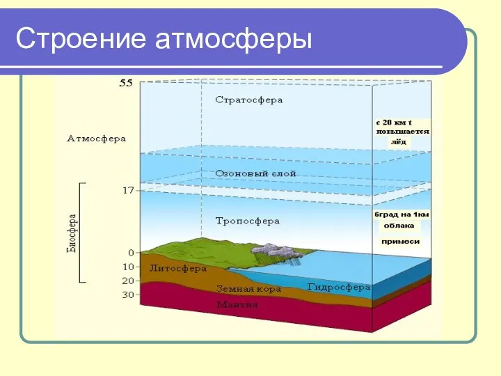 Строение атмосферы