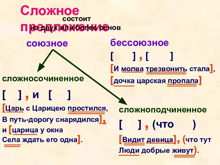 Сложное предложение состоит из двух или более основ сложносочиненное [ ]