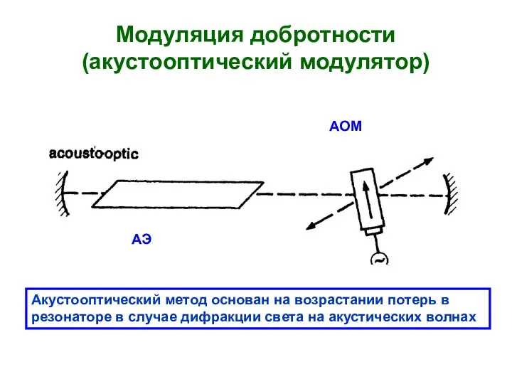 Модуляция добротности (акустооптический модулятор) АЭ АОМ Акустооптический метод основан на возрастании