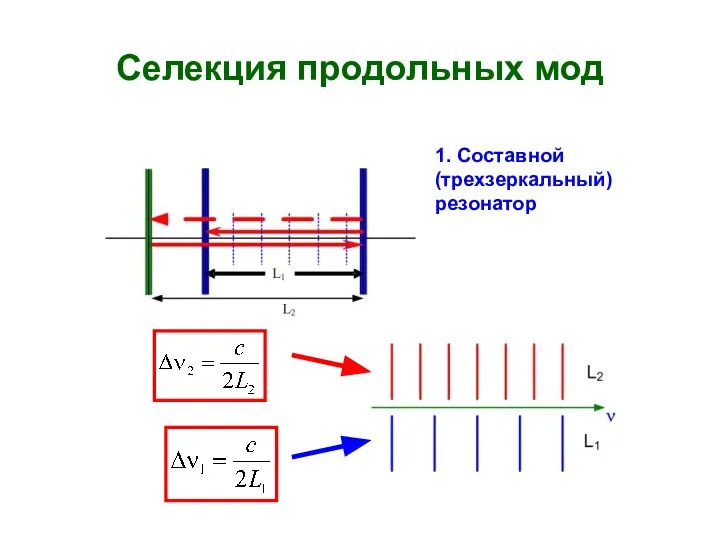 Селекция продольных мод 1. Составной (трехзеркальный) резонатор