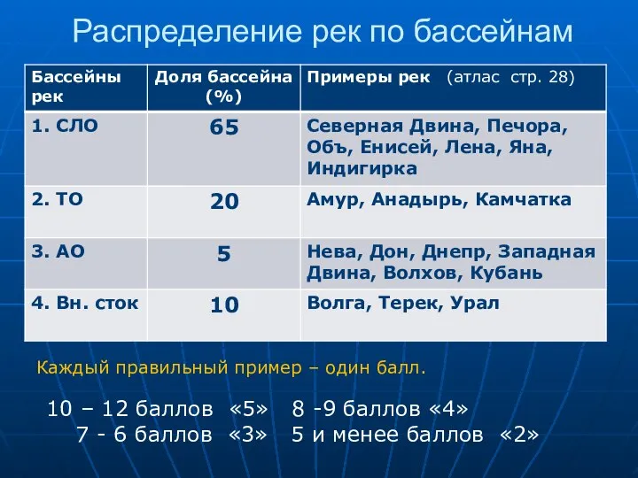 Распределение рек по бассейнам Каждый правильный пример – один балл. 10