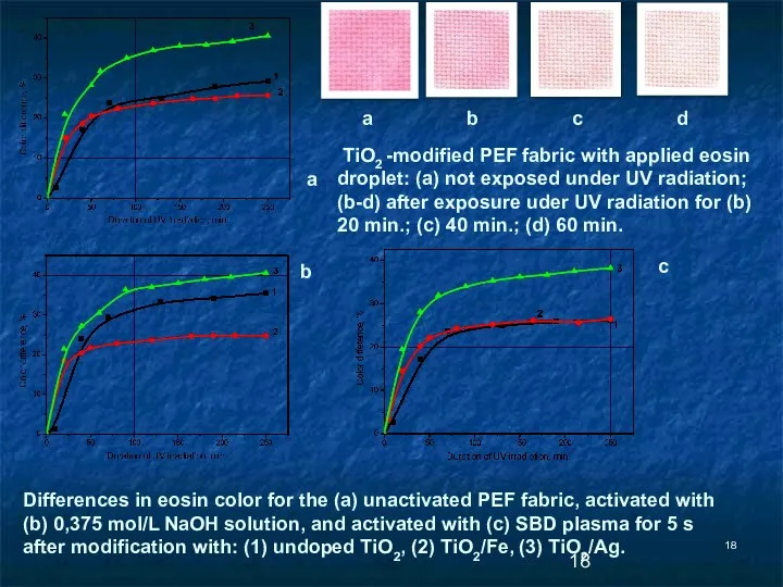 Differences in eosin color for the (a) unactivated PEF fabric, activated