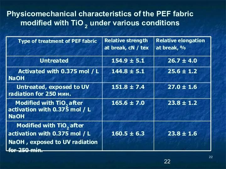 Physicomechanical characteristics of the PEF fabric modified with TiO 2 under various conditions
