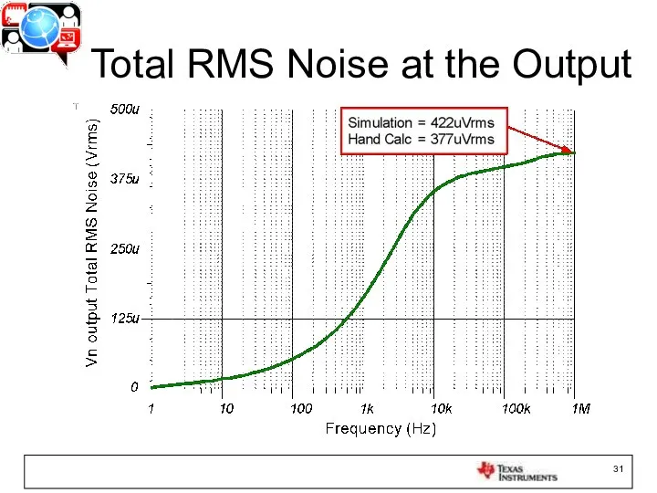 Total RMS Noise at the Output