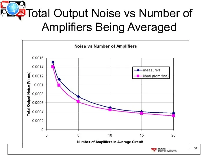 Total Output Noise vs Number of Amplifiers Being Averaged