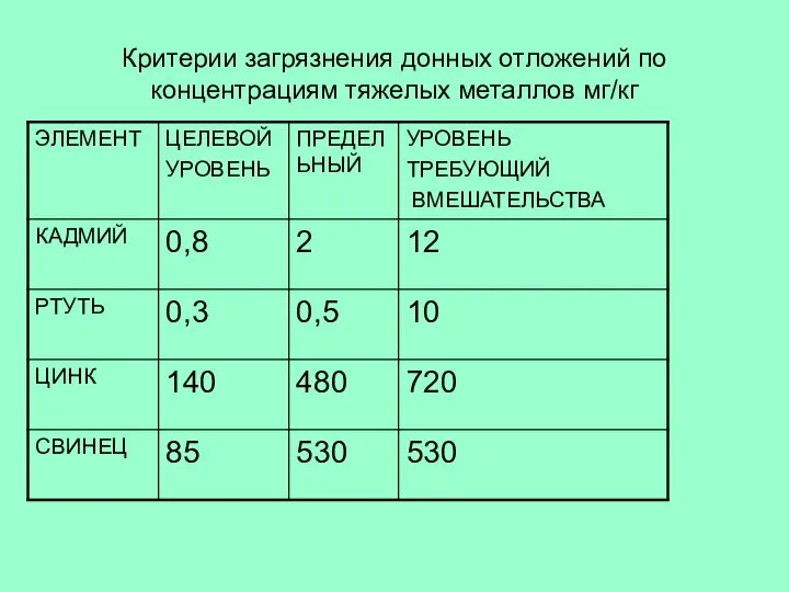 Критерии загрязнения донных отложений по концентрациям тяжелых металлов мг/кг