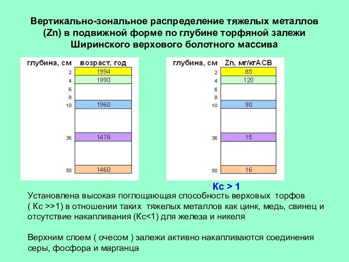 Вертикально-зональное распределение тяжелых металлов (Zn) в подвижной форме по глубине торфяной