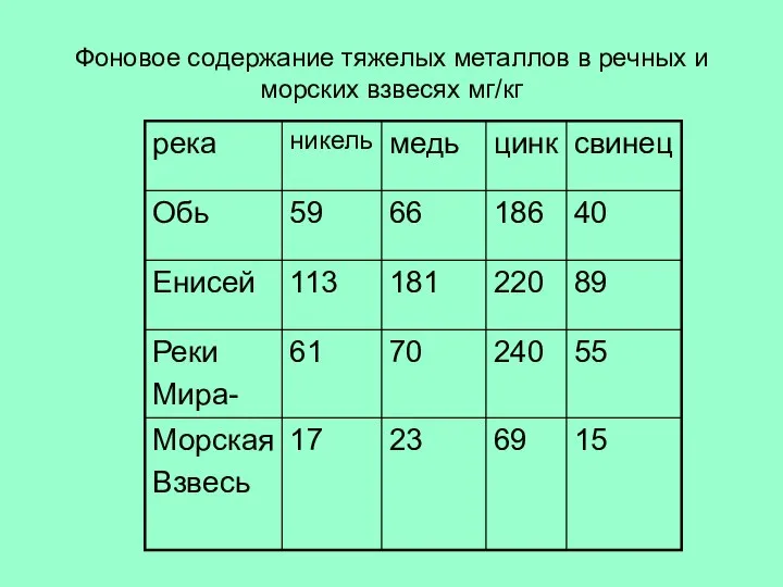 Фоновое содержание тяжелых металлов в речных и морских взвесях мг/кг