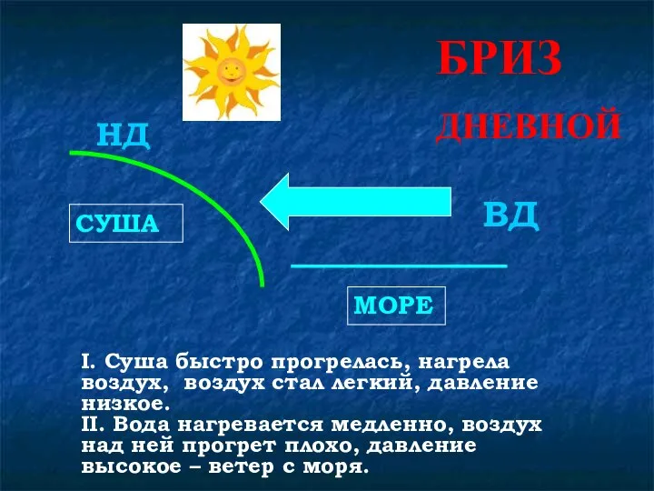 БРИЗ ДНЕВНОЙ СУША МОРЕ I. Суша быстро прогрелась, нагрела воздух, воздух