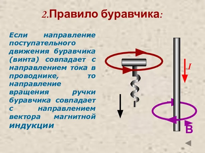 2.Правило буравчика: Если направление поступательного движения буравчика (винта) совпадает с направлением