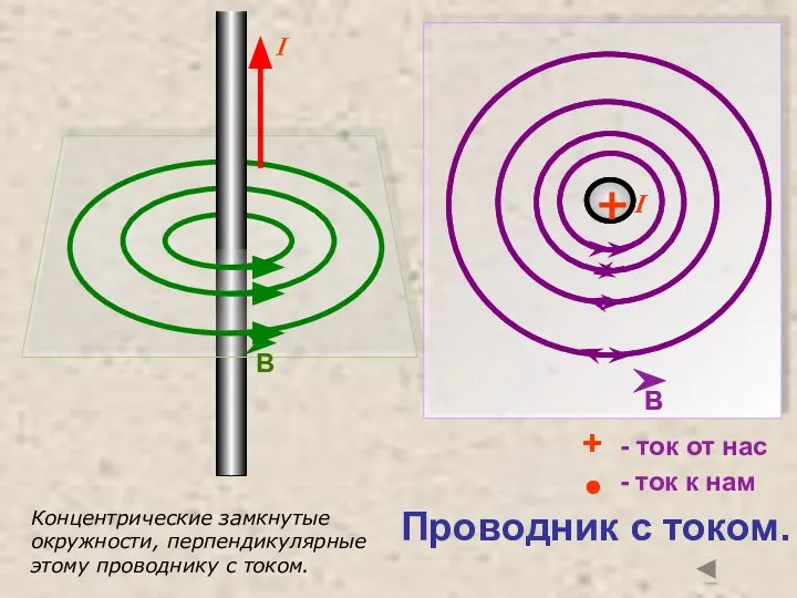 Проводник с током. + - ток от нас - ток к