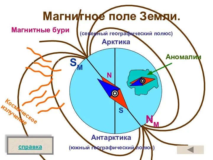 Магнитное поле Земли. Арктика Антарктика (южный географический полюс) (северный географический полюс)