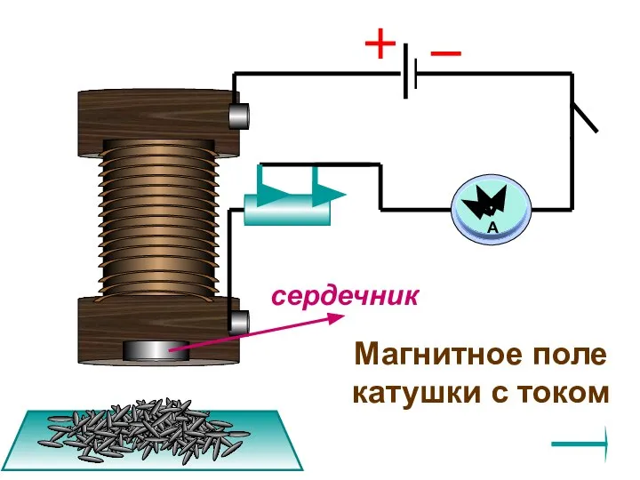 А Магнитное поле катушки с током