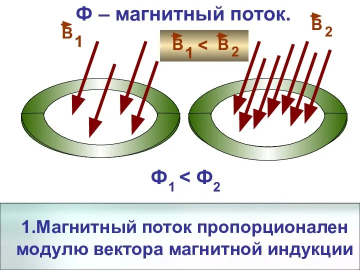 Ф – магнитный поток. 1 2 Ф1