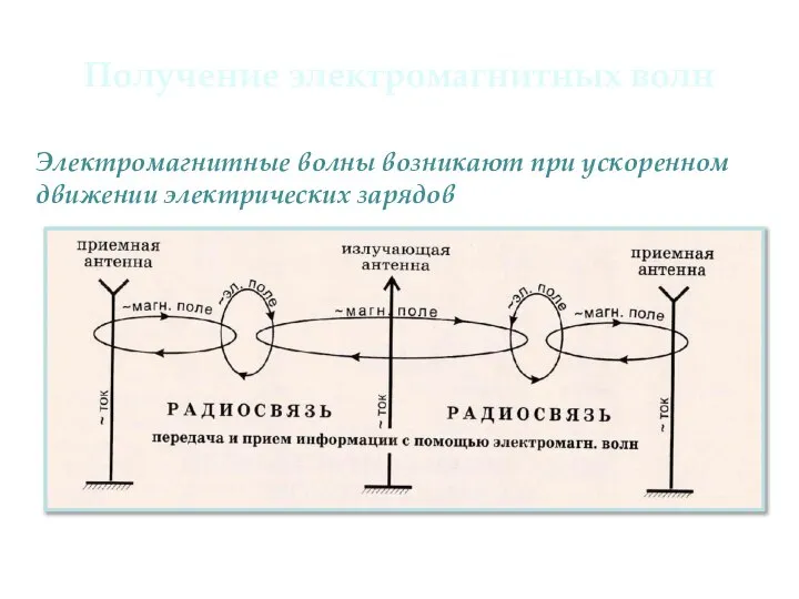 Получение электромагнитных волн Электромагнитные волны возникают при ускоренном движении электрических зарядов