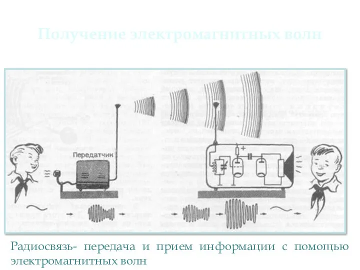 Получение электромагнитных волн Радиосвязь- передача и прием информации с помощью электромагнитных волн